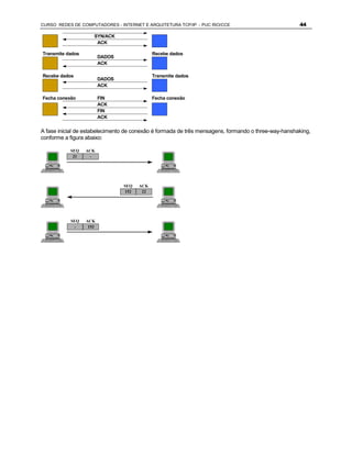 CURSO REDES DE COMPUTADORES - INTERNET E ARQUITETURA TCP/IP - PUC RIO/CCE                            44

                     SYN/ACK
                      ACK

Transmite dados                              Recebe dados
                         DADOS
                         ACK

Recebe dados                                 Transmite dados
                         DADOS
                         ACK

Fecha conexão            FIN                 Fecha conexão
                         ACK
                         FIN
                         ACK


A fase inicial de estabelecimento de conexão é formada de três mensagens, formando o three-way-hanshaking,
conforme a figura abaixo:

           SEQ    ACK
            21     -




                                 SEQ   ACK
                                 152    22




           SEQ    ACK
            -      153
 