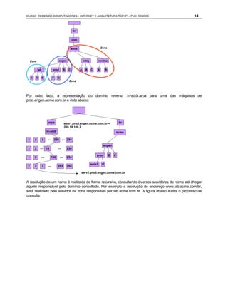 CURSO REDES DE COMPUTADORES - INTERNET E ARQUITETURA TCP/IP - PUC RIO/CCE                             14



                                                    br


                                                   com


                                                   acme                       Zona




     Zona                         engen                       mktg           vendas


             lab              prod       B     C          A    B     C   A         B

     C   D         E          F   G
                                               Zona




Por outro lado, a representação do domínio reverso .in-addr.arpa para uma das máquinas de
prod.engen.acme.com.br é visto abaixo:




                        arpa                serv1.prod.engen.acme.com.br =                      br
                                            200.18.100.2
                       in-addr                                                                 acme

 1       2         3    ...   200       ...   254
                                                                                engen
 1       2     ...     18         ...         254

                                                                         prod          B   C
 1       2     ...          100       ...     254

                                                                     serv1     G
 1       2         3    ...       253         254

                                                          serv1.prod.engen.acme.com.br


A resolução de um nome é realizada de forma recursiva, consultando diversos servidores de nome até chegar
àquele responsável pelo domínio consultado. Por exemplo a resolução do endereço www.lab.acme.com.br,
será realizado pelo servidor da zona responsável por lab.acme.com.br. A figura abaixo ilustra o processo de
consulta:
 