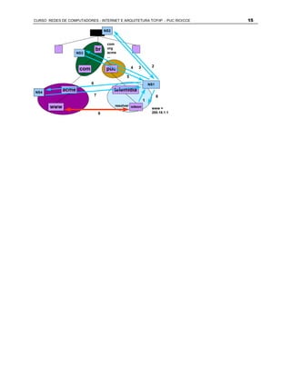 CURSO REDES DE COMPUTADORES - INTERNET E ARQUITETURA TCP/IP - PUC RIO/CCE        15

                                       NS2


                                        com
                               br       org
                    NS3                 acme
                                        ...

                                                                    2
                     com                puc            4   3

                                                   5
                           6                                       NS1

NS4
             acme                            telemidia
                               7                                         8
                                                               1
       www                                   resolver odeon
                                                                    www =
                                   9                                200.18.1.1
 