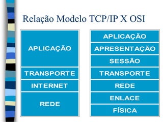 Relação Modelo TCP/IP X OSI
APLICAÇÃO
APRESENTAÇÃO
SESSÃO
TRANSPORTE
REDE
ENLACE
FÍSICA
TRANSPORTE
INTERNET
REDE
APLICAÇÃO
 