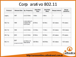 Comp arati vo 802.11
 