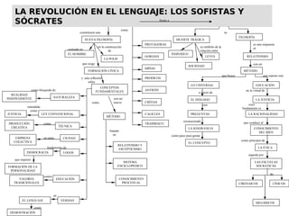 LA REVOLUCIÓN EN EL LENGUAJE: LOS SOFISTAS Y
    SÓCRATES                                                               LOS SOFISTAS
                                                                                                              frente a
                                                                                                                                                            SÓCRATES

                                                                                     como
                                                     constituyen una                                                                                                 su
                                                                                                                                                                                FILOSOFÍA
                                                        NUEVA FILOSOFÍA                                                    