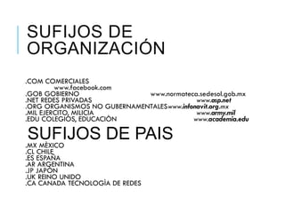 SUFIJOS DE
ORGANIZACIÓN
.COM COMERCIALES
www.facebook.com
.GOB GOBIERNO www.normateca.sedesol.gob.mx
.NET REDES PRIVADAS www.asp.net
.ORG ORGANISMOS NO GUBERNAMENTALESwww.infonavit.org.mx
.MIL EJERCITO, MILICIA www.army.mil
.EDU COLEGIOS, EDUCACIÒN www.academia.edu
SUFIJOS DE PAIS
.MX MÈXICO
.CL CHILE
.ES ESPAÑA
.AR ARGENTINA
.JP JAPÒN
.UK REINO UNIDO
.CA CANADA TECNOLOGÌA DE REDES
 