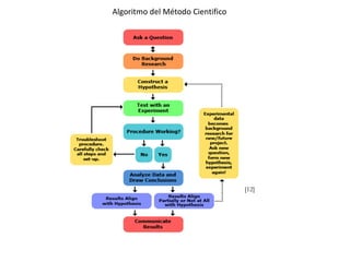 Algoritmo del Método Cientifico
[12]
 