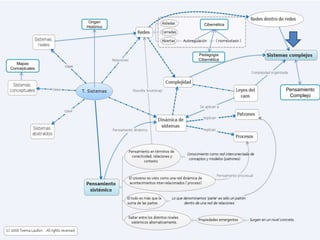 Mapas
Conceptuales
Origen
Histórico
Cibernética
Pensamiento
Complejo
Pedagogia
Cibernética
 