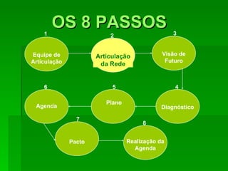 Diagnóstico
Plano
Equipe de
Articulação
Visão de
Futuro
Articulação
da Rede
Agenda
Realização da
Agenda
Pacto
1 2 3
6 5 4
8
7
OS 8 PASSOSOS 8 PASSOS
 