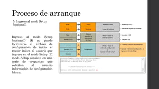 Proceso de arranque
5. Ingreso al modo Setup
(opcional):
Ingreso al modo Setup
(opcional): Si no puede
localizarse el archivo de
configuración de inicio, el
router indica al usuario que
ingrese en el modo Setup. El
modo Setup consiste en una
serie de preguntas que
solicitan al usuario
información de configuración
básica.
 
