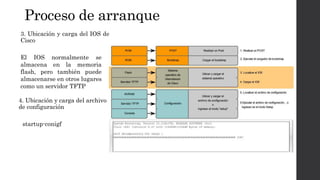 Proceso de arranque
3. Ubicación y carga del IOS de
Cisco
El IOS normalmente se
almacena en la memoria
flash, pero también puede
almacenarse en otros lugares
como un servidor TFTP
4. Ubicación y carga del archivo
de configuración
startup-conigf
 