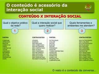 O conteúdo é acessório da interação social O resto é o conteúdo da conversa... CONTEÚDO X INTERAÇÃO SOCIAL PARTIDA CONTRA-PARTIDA COMPRAR VENDER APRENDER ENSINAR INDICAR SER INDICADO COMENTAR SER COMENTADO CRIAR SER RECOMPENS. CONTRATAR SER CONTRATADO VOTAR SER VOTADO CONVIDAR SER CONVIDADO INFORMAR SER INFORMADO CRITICAR SER CRITICADO DIVULGAR SER DIVULGADO PERGUNTAR SER PERGUNTADO DOAR RECEBER DOAÇÕES PARTIDA CONTRA-PARTIDA PATROCINAR SER PATROCINADO AVALIAR SER AVALIADO INOVAR APLICAR INOVAÇÃO BUSCAR SER BUSCADO SEGUIR  SER SEGUIDO PARCEIRAR SER PARCEIRO INVESTIR SER INVESTIDO TOMAR EMPRÉSTIMO EMPRESTAR FINANCIAR SER FINANCIADO PROTEGER SER PROTEGIDO PERMUTAR SER PERMUTADO CONECTAR SER CONECTADO PROSPECTAR SER PROSPECTADO COMPARTILHAR SER COMPARTILHADO Qual o objetivo prático  da rede? Qual a interação social que  quero realizar? Quais ferramentas e  ambientes me atendem? 1 2 3 