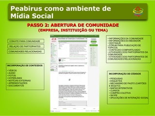 PASSO 2: ABERTURA DE COMUNIDADE (EMPRESA, INSTITUIÇÃO OU TEMA) INCORPORAÇÃO DE CÓDIGOS PESQUISAS ENQUETES MECANISMO DE PAGTO (CARTÕES  E BOLETO) MAPAS INTERATIVOS CURSOS COMPRA COLETIVA SKYPE APLICAÇÕES DE INTERAÇÃO SOCIAL Peabirus como ambiente de Mídia Social INFORMAÇÕES DA COMUNIDADE INFORMAÇÕES DO MEDIADOR DESTAQUE FÓRUM PARA PUBLICAÇÃO DE TÓPICOS CONTEÚDO COMPARTILHADO ATIVIDADES DOS PARTICIPANTES DA COMUNIDADE ATIVIDADES DOS PARTICIPANTES DE COMUNIDADES RELACIONADAS INCORPORAÇÃO DE CONTEÚDOS VÍDEOS AÚDIO FOTOS HYPERLINKS NOTÍCIAS EXTERNAS APRESENTAÇÕES DOCUMENTOS CONVITE PARA COMUNIDADE RELAÇÃO DE PARTICIPANTES COMUNIDADES RELACIONADAS 