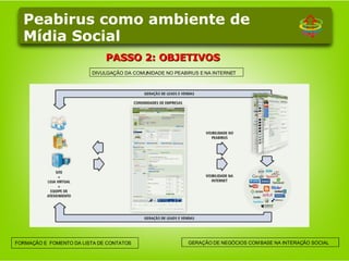 DIVULGAÇÃO DA COMUNIDADE NO PEABIRUS E NA INTERNET FORMAÇÃO E  FOMENTO DA LISTA DE CONTATOS GERAÇÃO DE NEGÓCIOS COM BASE NA INTERAÇÃO SOCIAL PASSO 2: OBJETIVOS Peabirus como ambiente de Mídia Social 