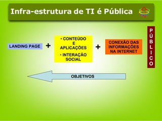 LANDING PAGE CONEXÃO DAS INFORMAÇÕES NA INTERNET CONTEÚDO E APLICAÇÕES INTERAÇÃO SOCIAL + + OBJETIVOS Infra-estrutura de TI é Pública PÚBL I CO 