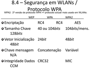 8.4 – Segurança em WLANs /
Protocolo WPA
WEP WPA WPA2
Encriptação RC4 RC4 AES
Tamanho Chave 40 ou 104bits 104bits/mens.
128bits
Vetor Inicialização 24bit 48bit
48bit
Chave mensagem Concatenação Variável
N/A
Integridade Dados CRC32 MIC
CCM
WPA2: 2ª versão de protocolo WPA => protocolo actual/ mais usado em WLANs:
 