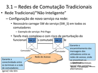 3.1 – Redes de Comutação Tradicionais
• Rede Tradicional/“Não Inteligente”
– Configuração de novo serviço na rede:
• Necessário carregar SW do serviço (SW_S) em todos os
comutadores
– Exemplo de serviço: Pré-Pago
• Tarefa mais complexa e com risco de perturbação do
funcionamento dos comutadores e rede
Sinalização
Dados + Sinalização
Rede de Acesso
Comutador Comutador
SW_S SW_S
Garante a
conectividade entre
os terminais e a rede
de comutadores
(geral/ não têm
Garante o
encaminhamento das
mensagens dos
utilizadores entre as
redes de acesso, onde
se encontram os
respectivos terminais
(geral/ têm caminhos
alternativos)
 