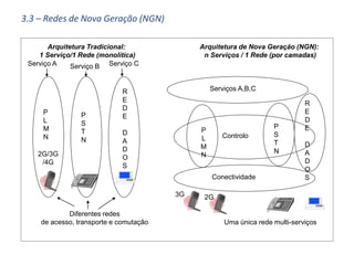Serviço A
Serviços A,B,C
Diferentes redes
de acesso, transporte e comutação
Controlo
Conectividade
P
L
M
N
2G/3G
/4G
P
S
T
N
R
E
D
E
D
A
D
O
S
P
L
M
N
3G
P
S
T
N
R
E
D
E
D
A
D
O
S
Arquitetura Tradicional:
1 Serviço/1 Rede (monolítica)
Arquitetura de Nova Geração (NGN):
n Serviços / 1 Rede (por camadas)
Serviço B Serviço C
Uma única rede multi-serviços
2G
3.3 – Redes de Nova Geração (NGN)
 