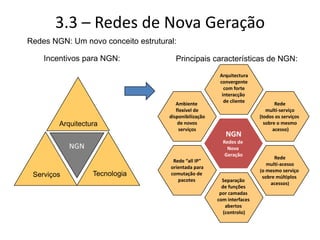 3.3 – Redes de Nova Geração
Redes NGN: Um novo conceito estrutural:
NGN
Redes de
Nova
Geração
Arquitectura
convergente
com forte
interacção
de cliente
Rede
multi-serviço
(todos os serviços
sobre o mesmo
acesso)
Rede
multi-acesso
(o mesmo serviço
sobre múltiplos
acessos)
Ambiente
flexível de
disponibilização
de novos
serviços
Rede “all IP”
orientada para
comutação de
pacotes Separação
de funções
por camadas
com interfaces
abertos
(controlo)
Principais características de NGN:
Arquitectura
Serviços Tecnologia
NGN
Incentivos para NGN:
 