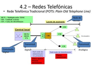 4.2 – Redes Telefónicas
• Rede Telefónica Tradicional (POTS: Plain Old Telephone Line)
Rede de
Acesso
Comutação
Digital
Transmissã
o
Digital
Transmissã
o
Analógica
 