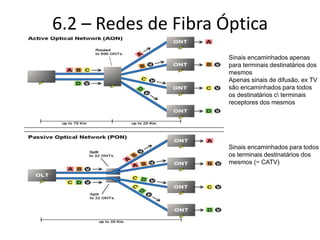 6.2 – Redes de Fibra Óptica
Sinais encaminhados apenas
para terminais destinatários dos
mesmos
Apenas sinais de difusão, ex TV
são encaminhados para todos
os destinatários c terminais
receptores dos mesmos
Sinais encaminhados para todos
os terminais destinatários dos
mesmos (~ CATV)
 