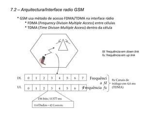 7.2 – Arquitectura/Interface radio GSM
8x Canais de
tráfego em 4,6 ms
(TDMA)
0 1 2 3 4 5 6 7
114 Dados + 42 Controlo
156 bits / 0.577 ms
Frequência fu
UL
0 1 2 3 4 5 6 7
DL Frequênci
a fd
* GSM usa método de acesso FDMA/TDMA na interface rádio
* FDMA (Frequency Divison Multiple Access) entre células
* TDMA (Time Divison Multiple Access) dentro da célula
fd: frequência em down link
fu: frequência em up link
 