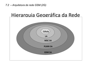 Hierarquia Geográfica da Rede
GSM:
GSM SA
PLMN SA
MSC SA
LA
Cé lula
GSM SA
PLMN SA
MSC SA
LA
Célula
7.2 – Arquitetura de rede GSM (2G)
 