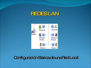 REDES LAN Configuración Básica de una Red Local 