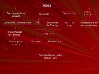 REDES Son de propiedad privada Varios KM. De extensión Conectan  PC Estaciones de Trabajo Comparten Recursos Información Restringidas en tamaño V elocidades 10 a 100 Mbps Tienen pocos errores Cables Sencillos Conectan a las computadoras Características de las Redes LAN 