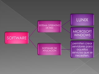 LUNIX
           SISTEMA OPERATIVO
                 DE RED
                               MICROSOFT
                               WINDOWS
SOFTWARE
                               permiten crear
                               servidores para
             SOFTWARE DE
             APLICACIÓN            aquellos
                               servicios que se
                                  necesiten.
 