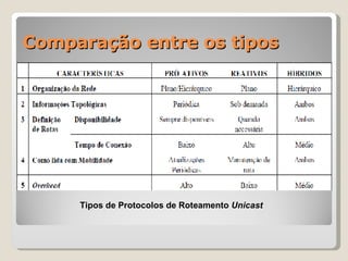 Comparação entre os tipos Tipos de Protocolos de Roteamento  Unicast 