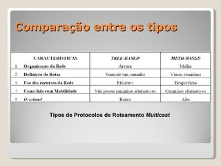 Comparação entre os tipos Tipos de Protocolos de Roteamento  Multicast 