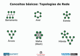 Conceitos básicos: Topologias de Rede
Barramento Anel Estrela
Árvore Malha
(Mesh)
Híbrida
 
