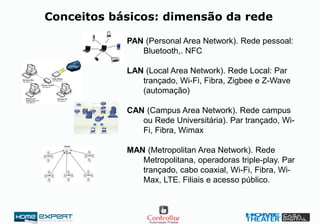 PAN (Personal Area Network). Rede pessoal:
Bluetooth,. NFC
LAN (Local Area Network). Rede Local: Par
trançado, Wi-Fi, Fibra, Zigbee e Z-Wave
(automação)
CAN (Campus Area Network). Rede campus
ou Rede Universitária). Par trançado, Wi-
Fi, Fibra, Wimax
MAN (Metropolitan Area Network). Rede
Metropolitana, operadoras triple-play. Par
trançado, cabo coaxial, Wi-Fi, Fibra, Wi-
Max, LTE. Filiais e acesso público.
Conceitos básicos: dimensão da rede
 