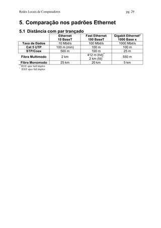 Redes Locais de Computadores                                      pg. 29


5. Comparação nos padrões Ethernet
5.1 Distância com par trançado
                              Ethernet     Fast Ethernet   Gigabit Ethernet*
                              10 BaseT      100 BaseT        1000 Base x
     Taxa de Dados            10 Mbit/s      100 Mbit/s       1000 Mbit/s
       Cat 5 UTP             100 m (min)       100 m            100 m
       STP/Coax                500 m           100 m             25 m
                                            412 m (hd)**
     Fibra Multimodo            2 km                            550 m
                                             2 km (fd)*
    Fibra Monomodo             25 km           20 km             5 km
**
    IEEE spec half duplex
*
     IEEE spec full duplex
 