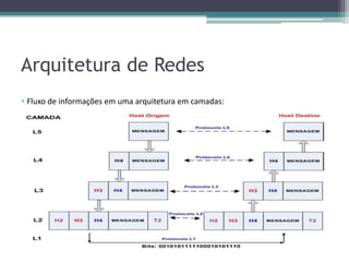 Arquitetura de Redes
• Fluxo de informações em uma arquitetura em camadas:
 