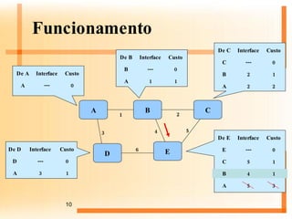 Funcionamento 0 --- A Custo Interface De A 1 1 A 0 --- B Custo Interface De B A B C D E 1 3 2 4 5 6 1 3 A 0 --- D Custo Interface De D 2 2 A 1 2 B 0 --- C Custo Interface De C 3 5 A 1 4 B 1 5 C 0 --- E Custo Interface De E 