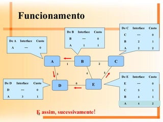 Funcionamento E assim, sucessivamente! 0 --- A Custo Interface De A 1 1 A 0 --- B Custo Interface De B A B C D E 1 3 2 4 5 6 1 3 A 0 --- D Custo Interface De D 2 2 A 1 2 B 0 --- C Custo Interface De C 2 4 A 1 4 B 1 5 C 0 --- E Custo Interface De E 