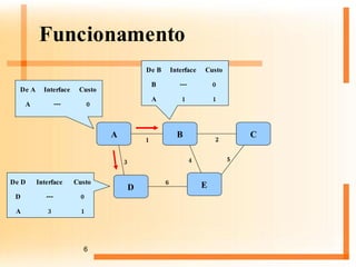 Funcionamento 0 --- A Custo Interface De A 1 1 A 0 --- B Custo Interface De B A B C D E 1 3 2 4 5 6 1 3 A 0 --- D Custo Interface De D 