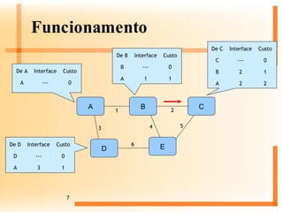 Funcionamento 0 --- A Custo Interface De A 1 1 A 0 --- B Custo Interface De B A B C D E 1 3 2 4 5 6 1 3 A 0 --- D Custo Interface De D 2 2 A 1 2 B 0 --- C Custo Interface De C 