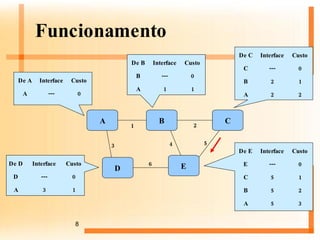 Funcionamento 0 --- A Custo Interface De A 1 1 A 0 --- B Custo Interface De B A B C D E 1 3 2 4 5 6 1 3 A 0 --- D Custo Interface De D 2 2 A 1 2 B 0 --- C Custo Interface De C 3 5 A 2 5 B 1 5 C 0 --- E Custo Interface De E 