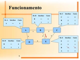 Funcionamento 0 --- A Custo Interface De A 1 1 A 0 --- B Custo Interface De B A B C D E 1 3 2 4 5 6 1 3 A 0 --- D Custo Interface De D 2 2 A 1 2 B 0 --- C Custo Interface De C 3 5 A 2 5 B 1 5 C 0 --- E Custo Interface De E 