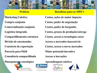 Práticas Benefícios para as MPE’s
Marketing Coletivo Custos, ações de maior impacto
Compra conjunta Custos, poder de negociação
Comercialização conjunta Custos, poder de barganha
Logística integrada Custos, prazos de produção/entrega
Compartilhamento estrutura Custos, acesso a tecnologias caras
Divisão de encomendas Acesso a mercados inacessíveis
Consórcio de exportação Custos, acesso a novos mercados
Parceria para P&D Maior potencial inovativo
Consultoria compartilhada Acesso a inovações
Planejamento estratégico Aprendizagem coletiva
 