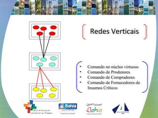 • Comando no núcleo virtuoso
• Comando de Produtores
• Comando de Compradores
• Comando de Fornecedores de
Insumos Críticos
• Comando no núcleo virtuoso
• Comando de Produtores
• Comando de Compradores
• Comando de Fornecedores de
Insumos Críticos
Redes VerticaisRedes Verticais
 
