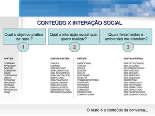 CONTEÚDO X INTERAÇÃO SOCIAL Qual o objetivo prático  da rede ? Qual a interação social que  quero realizar? Quais ferramentas e  ambientes me atendem? O resto é o conteúdo da conversa... 1 2 3 PARTIDA CONTRA-PARTIDA COMPRAR VENDER APRENDER ENSINAR INDICAR SER INDICADO COMENTAR SER COMENTADO CRIAR SER  RECOMPENS. CONTRATAR SER CONTRATADO VOTAR SER VOTADO CONVIDAR SER CONVIDADO INFORMAR SER INFORMADO CRITICAR SER CRITICADO DIVULGAR SER DIVULGADO PERGUNTAR SER PERGUNTADO DOAR RECEBER DOAÇÕES PARTIDA CONTRA-PARTIDA PATROCINAR SER PATROCINADO AVALIAR SER AVALIADO INOVAR APLICAR INOVAÇÃO BUSCAR SER BUSCADO SEGUIR  SER SEGUIDO PARCEIRAR SER PARCEIRO INVESTIR SER INVESTIDO TOMAR IMPRÉSTIMO EMPRESTAR FINANCIAR SER FINANCIADO PROTEGER SER PROTEGIDO PERMUTAR SER PERMUTADO CONECTAR SER CONECTADO PROSPECTAR SER PROSPECTADO COMPARTILHAR SER COMPARTILHADO 