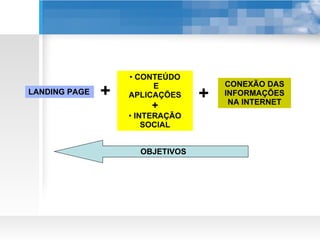 LANDING PAGE CONEXÃO DAS INFORMAÇÕES NA INTERNET CONTEÚDO E APLICAÇÕES + INTERAÇÃO SOCIAL + + OBJETIVOS 
