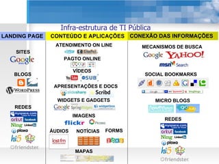 SITES BLOGS REDES FORMS  VÍDEOS APRESENTAÇÕES E DOCS WIDGETS E GADGETS MAPAS IMAGENS ÁUDIOS NOTÍCIAS PAGTO ONLINE ATENDIMENTO ON LINE REDES MICRO BLOGS SOCIAL BOOKMARKS MECANISMOS DE BUSCA Infra-estrutura de TI Pública LANDING PAGE CONTEÚDO E APLICAÇÕES CONEXÃO DAS INFORMAÇÕES 