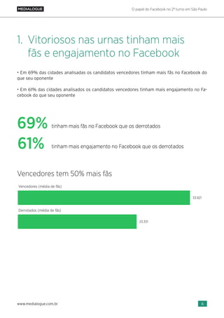 O papel do Facebook no 2º turno em São Paulo
6www.medialogue.com.br
• Em 69% das cidades analisadas os candidatos vencedores tinham mais fãs no Facebook do
que seu oponente
• Em 61% das cidades analisados os candidatos vencedores tinham mais engajamento no Fa-
cebook do que seu oponente
Vitoriosos nas urnas tinham mais
fãs e engajamento no Facebook
1.
Vencedores tem 50% mais fãs
 