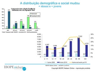 A distribuição demográfica e social mudou
            + idosos e + jovens




           9.000                                                                                   30%
           8.000                                                                 7.632
                                                                                                   25%
           7.000                                               6.274
           6.000                                                                                   20%
                                                                                           4.753
           5.000     4.343
                                  3.904              3.687                                         15%
           4.000
           3.000                                                                                   10%
           2.000                                                         1.379
                               913           1.017           949                                   5%
           1.000   331                                                                   507
              0                                                                                    0%
                   2 - 11       12 - 17       18 - 24        25 - 34       35 - 49        50+

                         home 2000             home 2010               home and work jun/10

                     IBOPE Nielsen Online . set/2000 e jun/2010;

                                Copyright IBOPE Nielsen Online – reprodução proibida
 