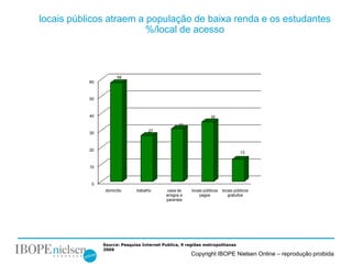 locais públicos atraem a população de baixa renda e os estudantes
                         %/local de acesso



                       58
           60



           50



           40                                                    35
                                                 31
                                    27
           30



           20
                                                                                   13


           10



           0
                 domicílio    trabalho      casa de    locais públicos   locais públicos
                                           amigos e        pagos            gratuitos
                                           parentes




                Source: Pesquisa Internet Publica, 9 regiões metropolitanas
                2006
                                                       Copyright IBOPE Nielsen Online – reprodução proibida
 