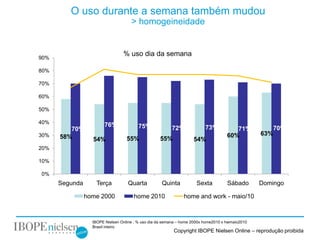 O uso durante a semana também mudou
                                     > homogeineidade


                                 % uso dia da semana
90%

80%

70%

60%

50%

40%
                        76%             75%                               73%
         70%                                             72%                            71%             70%
30%                                                                                  60%          63%
      58%         54%              55%             55%              54%
20%

10%

0%
      Segunda       Terça          Quarta           Quinta           Sexta           Sábado       Domingo

                home 2000             home 2010                home and work - maio/10



                  IBOPE Nielsen Online . % uso dia da semana – home 2000x home2010 x hwmaio2010
                  Brasil inteiro
                                                          Copyright IBOPE Nielsen Online – reprodução proibida
 