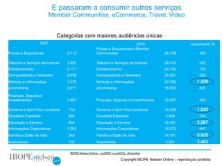 E passaram a consumir outros serviços
                           Member Communities, eCommerce, Travel, Video


                             Categorias com maiores audiências únicas
                   2001                                                      2010                                crescimento %
                                                      Portais e Buscadores e Member
Portais e Buscadores             5.713                Communities                                 28.738              403

Telecom e Serviços de Internet   3.955                Telecom e Serviços de Internet              28.475              620
Entretenimento                   3.171                Entretenimento                              26.183              726
Computadores e Hardware          2.638                Computadores e Hardware                     24.501              829
Notícias e Informações           1.275                Notícias e Informações                      20.769             1.529
eCommerce                        2.011                eCommerce                                   18.502              820

Finanças, Seguros e
Investimentos                    1.997                Finanças, Seguros e Investimentos           12.857              544

Governo e Sem Fins Lucrativos    733                  Governo e Sem Fins Lucrativos               14.258             1.845
Ocasiões Especiais               892                  Ocasiões Especiais                          5.654               534
Educação e Carreira              654                  Educação e Carreira                         15.481             2.267
Informações Corporativas         1.283                Informações Corporativas                    14.072              997
Família e Estilo de Vida         245                  Família e Estilo de Vida                    14.761             5.925
Automóveis                       192                  Automóveis                                  4.901              2.453

                                  IBOPE Nielsen Online . out/2001 x jun/2010 - Domicilios

                                                                         Copyright IBOPE Nielsen Online – reprodução proibida
 