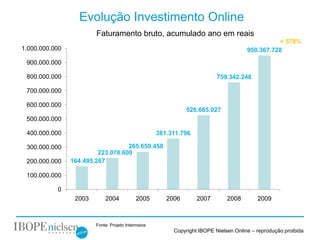 Evolução Investimento Online
                        Faturamento bruto, acumulado ano em reais
                                                                                                 + 578%
1.000.000.000                                                                         950.367.728

 900.000.000

 800.000.000                                                              759.342.248

 700.000.000

 600.000.000
                                                              526.665.027
 500.000.000

 400.000.000                                        361.311.796

 300.000.000                       265.650.458
                         223.078.600
 200.000.000    164.495.267

 100.000.000

           0
                 2003       2004            2005       2006       2007        2008        2009



                        Fonte: Projeto Intermeios
                                                         Copyright IBOPE Nielsen Online – reprodução proibida
 